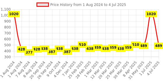 myntra.com PERPAA Set of 12 Trendy Quick-Drying & Long Lasting Gel Nail Enamel 5 ml each - Combo 30 perpaa Price History Graph from 1 Aug 2024 to 4 Jul 2025