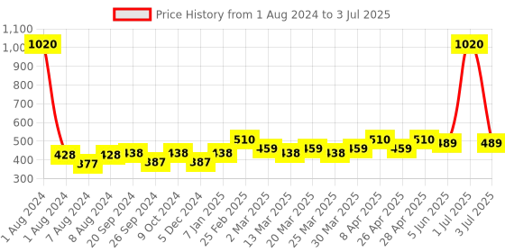myntra.com PERPAA Set of 12 Trendy Quick-Drying & Long Lasting Gel Nail Enamel 5 ml each - Combo 45 perpaa Price History Graph from 1 Aug 2024 to 3 Jul 2025