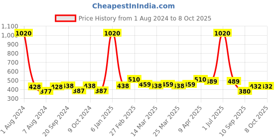 myntra.com PERPAA Set Of 12 Trendy Quick-Drying Gel Based Nail Polish 5 ml Each - Combo No 13 perpaa Price History Graph from 1 Aug 2024 to 8 Oct 2025