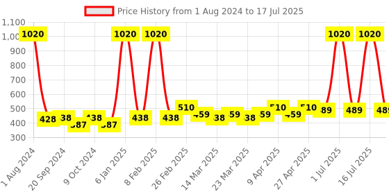 myntra.com PERPAA Set Of 12 Trendy Quick-Drying Gel Based Nail Polish 5 ml Each - Combo No 14 perpaa Price History Graph from 1 Aug 2024 to 4 Jul 2025