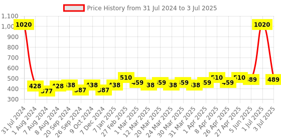 myntra.com PERPAA Set Of 12 Trendy Quick-Drying Gel Based Nail Polish 5 ml Each - Combo No 15 perpaa Price History Graph from 31 Jul 2024 to 3 Jul 2025