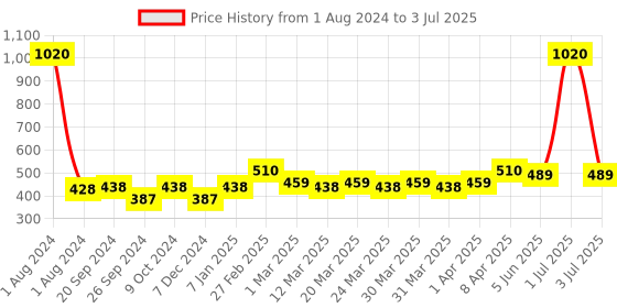 myntra.com PERPAA Set Of 12 Trendy Quick-Drying Gel Based Nail Polish 5 ml Each - Combo No 16 perpaa Price History Graph from 1 Aug 2024 to 3 Jul 2025