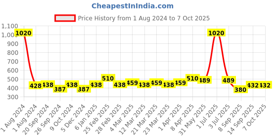 myntra.com PERPAA Set Of 12 Trendy Quick-Drying Gel Based Nail Polish 5ml Each - Combo 41 perpaa Price History Graph from 1 Aug 2024 to 5 Oct 2025