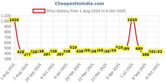 myntra.com PERPAA Set Of 12 Trendy Quick-Drying Gel Based Nail Polish 5ml Each - Combo 42 perpaa Price History Graph from 1 Aug 2024 to 5 Oct 2025