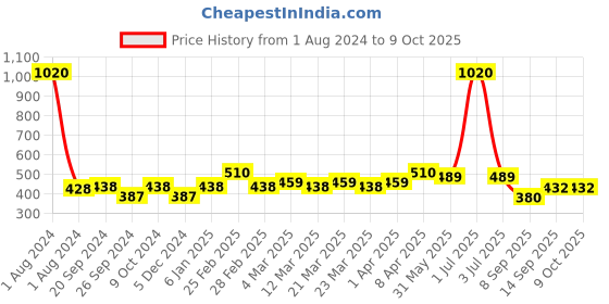 myntra.com PERPAA Set Of 12 Trendy Quick-Drying Gel Based Nail Polish 5ml Each - Combo 47 perpaa Price History Graph from 1 Aug 2024 to 8 Oct 2025