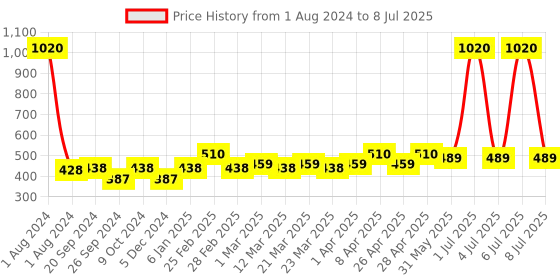 myntra.com PERPAA Set Of 12 Trendy Quick-Drying Gel Based Nail Polish 5ml Each - Combo 48 perpaa Price History Graph from 1 Aug 2024 to 8 Jul 2025