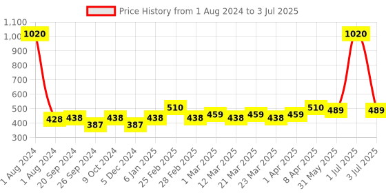 myntra.com PERPAA Set Of 12 Trendy Quick-Drying Gel Based Nail Polish 5ml Each - Combo 50 perpaa Price History Graph from 1 Aug 2024 to 3 Jul 2025