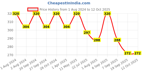 myntra.com PERPAA Set of 16 Premium Kumkum Round Velvet Stick On Bindi Book perpaa Price History Graph from 1 Aug 2024 to 12 Oct 2025