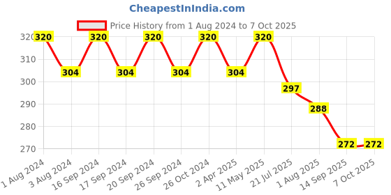 myntra.com PERPAA Set of 16 Premium Kumkum Round Velvet Stick On Bindi Book perpaa Price History Graph from 1 Aug 2024 to 6 Oct 2025