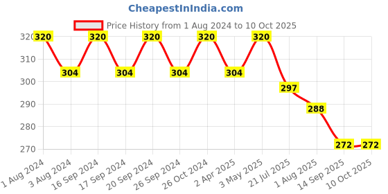 myntra.com PERPAA Set of 16 Premium Kumkum Round Velvet Stick On Bindi Book perpaa Price History Graph from 1 Aug 2024 to 9 Oct 2025
