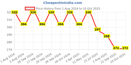 myntra.com PERPAA Set of 16 Premium Kumkum Round Velvet Stick On Bindi Book perpaa Price History Graph from 1 Aug 2024 to 9 Oct 2025