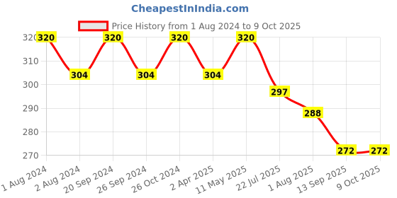 myntra.com PERPAA Set of 16 Premium Velvet Multicolor Kumkum Bindi Flaps - Multicolored perpaa Price History Graph from 1 Aug 2024 to 9 Oct 2025