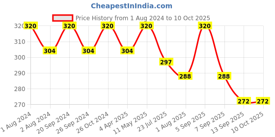 myntra.com PERPAA Set of 16 Premium Velvet Multicolor Kumkum Bindi Flaps - Multicolored perpaa Price History Graph from 1 Aug 2024 to 9 Oct 2025