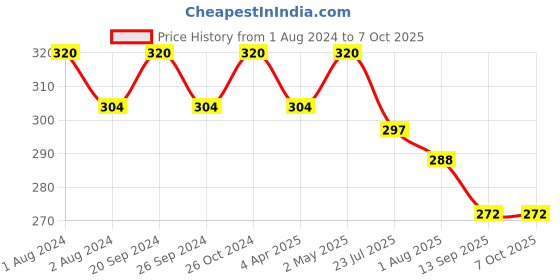 myntra.com PERPAA Set of 16 Premium Velvet Multicolor Kumkum Bindi Flaps - Multicolored perpaa Price History Graph from 1 Aug 2024 to 7 Oct 2025