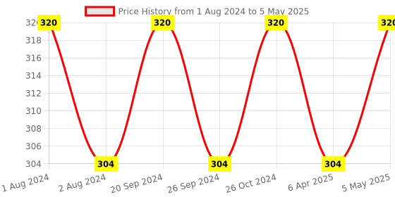 myntra.com PERPAA Set of 16 Premium Velvet Multicolor Kumkum Bindi Flaps - Multicolored perpaa Price History Graph from 1 Aug 2024 to 5 May 2025