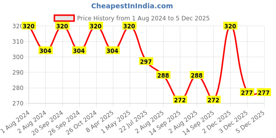myntra.com PERPAA Set of 16 Premium Velvet Sticker Kumkum Bindi Flaps - Red + Maroon + Burgundy + Black perpaa Price History Graph from 1 Aug 2024 to 5 Dec 2025