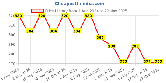 myntra.com PERPAA Set of 16 Premium Velvet Sticker Kumkum Bindi Flaps - Red + Maroon + Burgundy + Black perpaa Price History Graph from 1 Aug 2024 to 22 Nov 2025