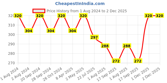 myntra.com PERPAA Set of 16 Premium Velvet Sticker Kumkum Bindi Flaps - Red + Maroon + Burgundy + Black perpaa Price History Graph from 1 Aug 2024 to 2 Dec 2025