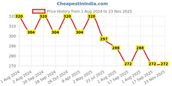 myntra.com PERPAA Set of 16 Premium Velvet Sticker Kumkum Bindi Flaps - Red + Maroon + Burgundy + Black perpaa Price History Graph from 1 Aug 2024 to 23 Nov 2025