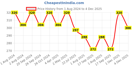 myntra.com PERPAA Set of 16 Premium Velvet Sticker Kumkum Bindi Flaps - Red + Maroon + Burgundy + Black perpaa Price History Graph from 1 Aug 2024 to 4 Dec 2025