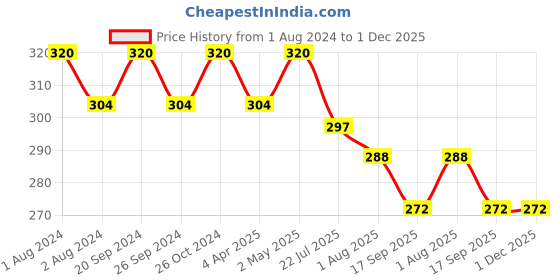 myntra.com PERPAA Set of 16 Premium Velvet Sticker Kumkum Bindi Flaps - Red + Maroon + Burgundy + Black perpaa Price History Graph from 1 Aug 2024 to 30 Nov 2025