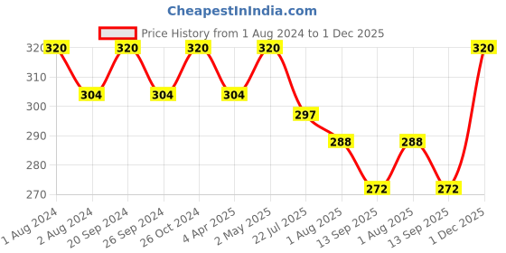 myntra.com PERPAA Set of 16 Premium Velvet Sticker Kumkum Bindi Flaps - Red + Maroon + Burgundy + Black perpaa Price History Graph from 1 Aug 2024 to 1 Dec 2025