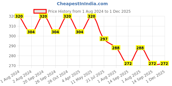 myntra.com PERPAA Set of 16 Premium Velvet Sticker Kumkum Bindi Flaps - Red + Maroon + Burgundy + Black perpaa Price History Graph from 1 Aug 2024 to 1 Dec 2025