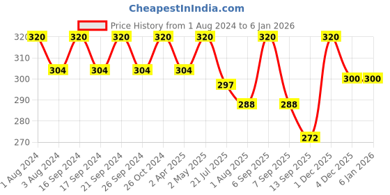myntra.com PERPAA Set of 16 Premium Velvet Sticker Kumkum Bindi Flaps - Red + Maroon + Burgundy + Black perpaa Price History Graph from 1 Aug 2024 to 3 Jan 2026