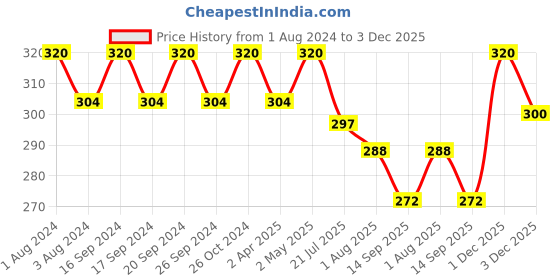 myntra.com PERPAA Set of 16 Premium Velvet Sticker Kumkum Bindi Flaps - Red + Maroon + Burgundy + Black perpaa Price History Graph from 1 Aug 2024 to 3 Dec 2025