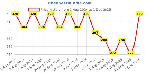 myntra.com PERPAA Set of 16 Premium Velvet Sticker Kumkum Bindi Flaps - Red + Maroon + Burgundy + Black perpaa Price History Graph from 1 Aug 2024 to 30 Nov 2025