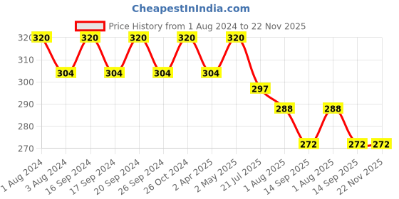 myntra.com PERPAA Set of 16 Premium Velvet Sticker Kumkum Bindi Flaps - Red + Maroon + Burgundy + Black perpaa Price History Graph from 1 Aug 2024 to 22 Nov 2025