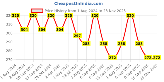 myntra.com PERPAA Set of 16 Premium Velvet Sticker Kumkum Bindi Flaps - Red + Maroon + Burgundy + Black perpaa Price History Graph from 1 Aug 2024 to 22 Nov 2025