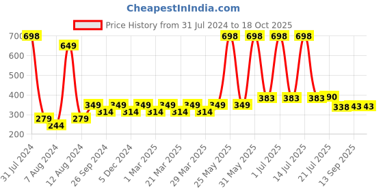 myntra.com PERPAA Set Of 2 Antique Velvet Matte Lipstick With Jojoba Oil - Red 55 & Dark Magenta 92 perpaa Price History Graph from 31 Jul 2024 to 18 Oct 2025