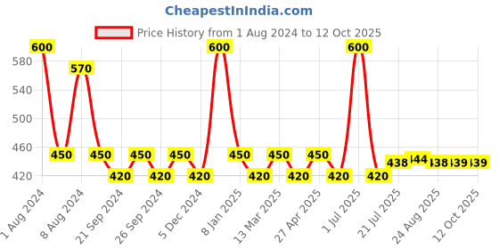 myntra.com PERPAA Set Of 2 Black & Light Maroon Kumkum Round Bindi Book perpaa Price History Graph from 1 Aug 2024 to 12 Oct 2025