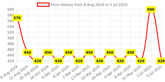myntra.com PERPAA Set of 2 Black Velvet Kumkum Bindi Box with 15 Flaps Each - Size 10 perpaa Price History Graph from 8 Aug 2024 to 5 Jul 2025