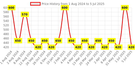 myntra.com PERPAA Set of 2 Black Velvet Kumkum Bindi Box with 15 Flaps Each - Size 5 perpaa Price History Graph from 1 Aug 2024 to 5 Jul 2025
