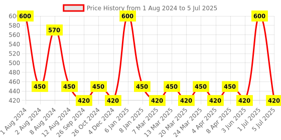myntra.com PERPAA Set of 2 Black Velvet Kumkum Bindi Box with 15 Flaps Each - Size 6 perpaa Price History Graph from 1 Aug 2024 to 5 Jul 2025