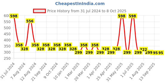 myntra.com PERPAA Set of 2 Colorich Vegan Nail Polish 10ml Each - Bold Red 12 & Maroon 13 perpaa Price History Graph from 31 Jul 2024 to 8 Oct 2025