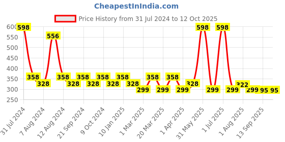 myntra.com PERPAA Set of 2 Colorich Vegan Nail Polish 10ml Each - Golden Bliss 10 & Bold Red 12 perpaa Price History Graph from 31 Jul 2024 to 11 Oct 2025
