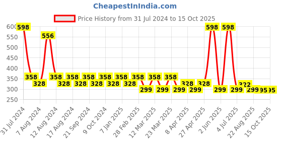myntra.com PERPAA Set of 2 Colorich Vegan Nail Polish 10ml Each - Lime Yellow 01 & Baby Pink 03 perpaa Price History Graph from 31 Jul 2024 to 14 Oct 2025
