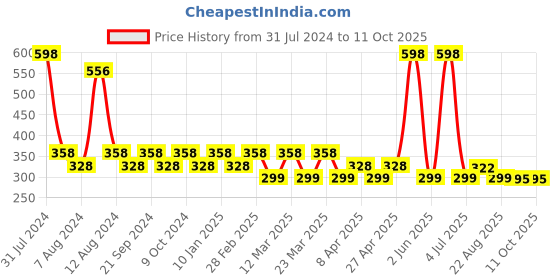 myntra.com PERPAA Set of 2 Colorich Vegan Nail Polish 10ml Each - Rani Pink 11 & Bold Red 12 perpaa Price History Graph from 31 Jul 2024 to 10 Oct 2025