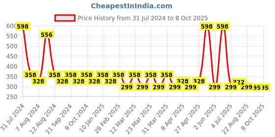 myntra.com PERPAA Set of 2 Colorich Vegan Nail Polish 10ml Each - Rose Pink 02 & Peach 04 perpaa Price History Graph from 31 Jul 2024 to 8 Oct 2025