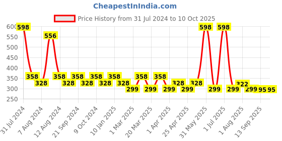 myntra.com PERPAA Set of 2 Colorich Vegan Nail Polish 10ml Each - Shimmer Peach 08 & Golden Bliss 10 perpaa Price History Graph from 31 Jul 2024 to 9 Oct 2025