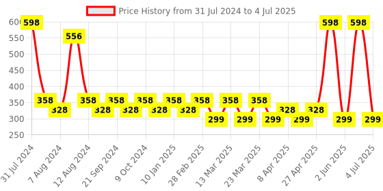 myntra.com PERPAA Set of 2 Colorich Vegan Nail Polish 10ml Each- Shimmer Peach 08 & Texture Silver 09 perpaa Price History Graph from 31 Jul 2024 to 4 Jul 2025