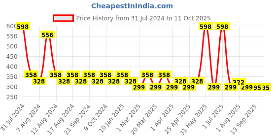 myntra.com PERPAA Set of 2 Colorich Vegan Nail Polish 10ml Each - Texture Silver 09 & Golden Bliss 10 perpaa Price History Graph from 31 Jul 2024 to 11 Oct 2025