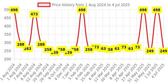 myntra.com PERPAA Set of 2 Creamy Matte Bullet Lipstick 3.5g Each - Caramel 62 & Ruby Magenta 84 perpaa Price History Graph from 1 Aug 2024 to 4 Jul 2025