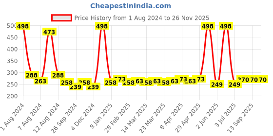 myntra.com PERPAA Set Of 2 Creamy Matte Bullet Lipstick - 3.5g Each -Caramel 62-Candy Pink 87 perpaa Price History Graph from 1 Aug 2024 to 25 Nov 2025
