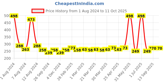 myntra.com PERPAA Set Of 2 Creamy Matte Bullet Lipstick - 3.5g Each - Caramel 62-Cocoa Brown 67 perpaa Price History Graph from 1 Aug 2024 to 11 Oct 2025