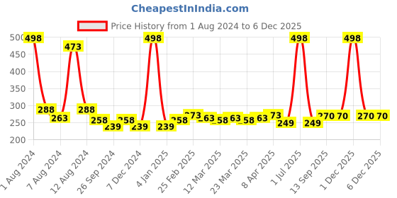 myntra.com PERPAA Set Of 2 Creamy Matte Bullet Lipstick - 3.5g Each - Caramel 62 - Nude Brown 111 perpaa Price History Graph from 1 Aug 2024 to 5 Dec 2025