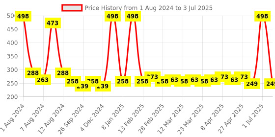 myntra.com PERPAA Set Of 2 Creamy Matte Bullet Lipstick - 3.5g Each - Caramel 62 - Tan Red 80 perpaa Price History Graph from 1 Aug 2024 to 3 Jul 2025